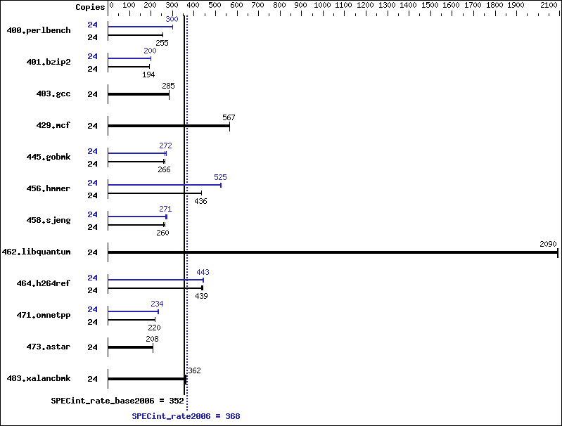 Benchmark results graph