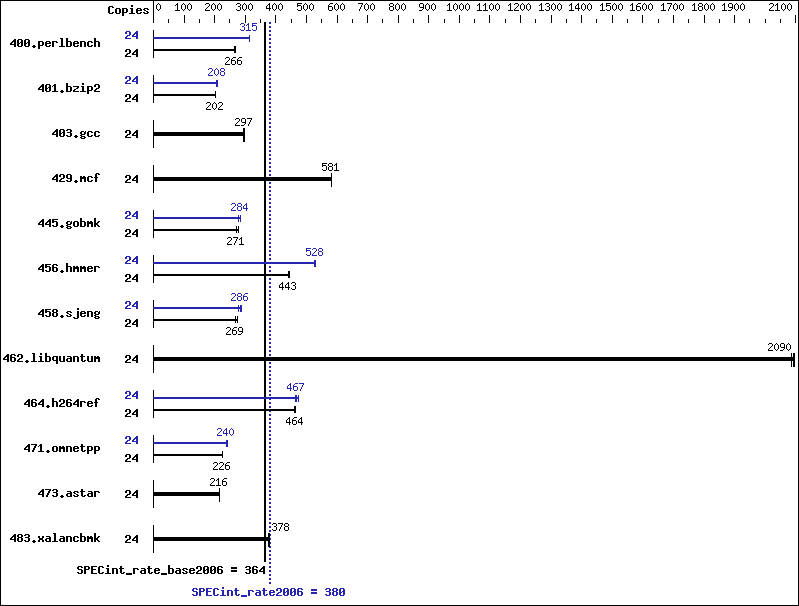 Benchmark results graph