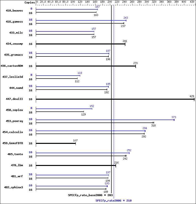 Benchmark results graph