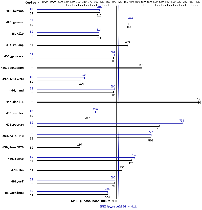 Benchmark results graph