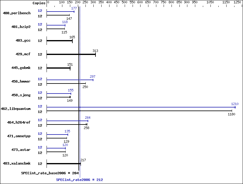 Benchmark results graph