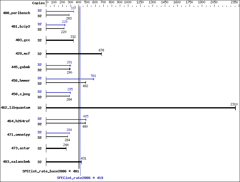 Benchmark results graph