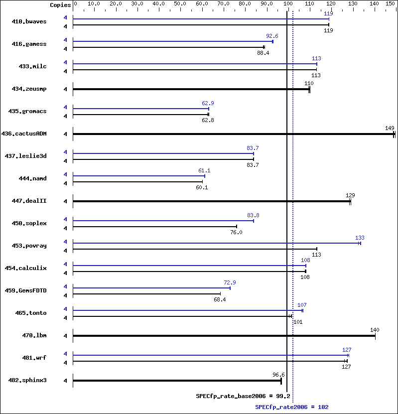 Benchmark results graph