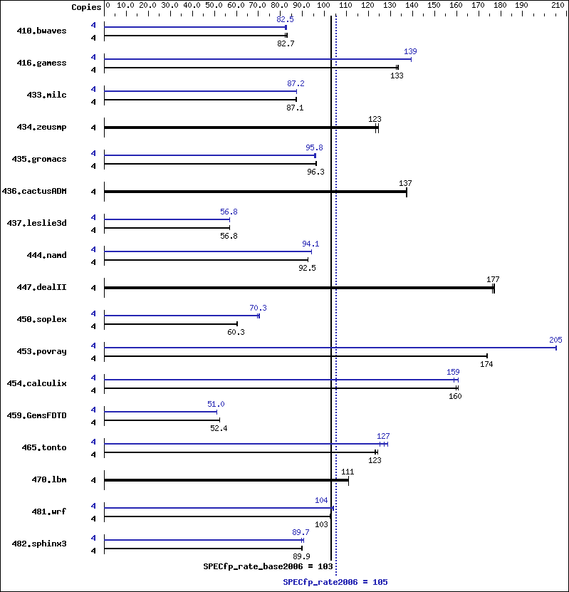 Benchmark results graph