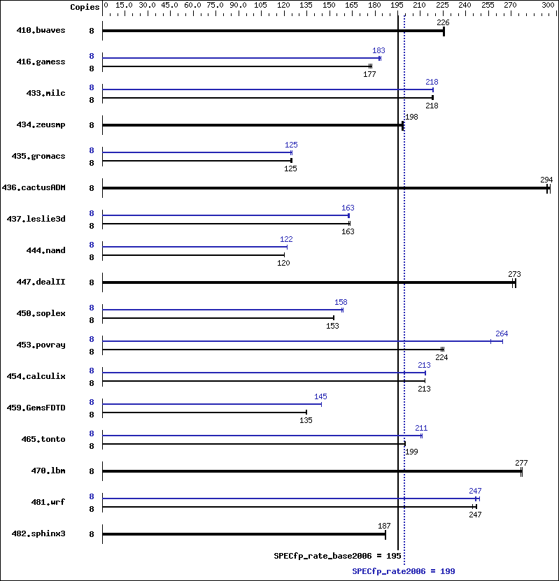 Benchmark results graph