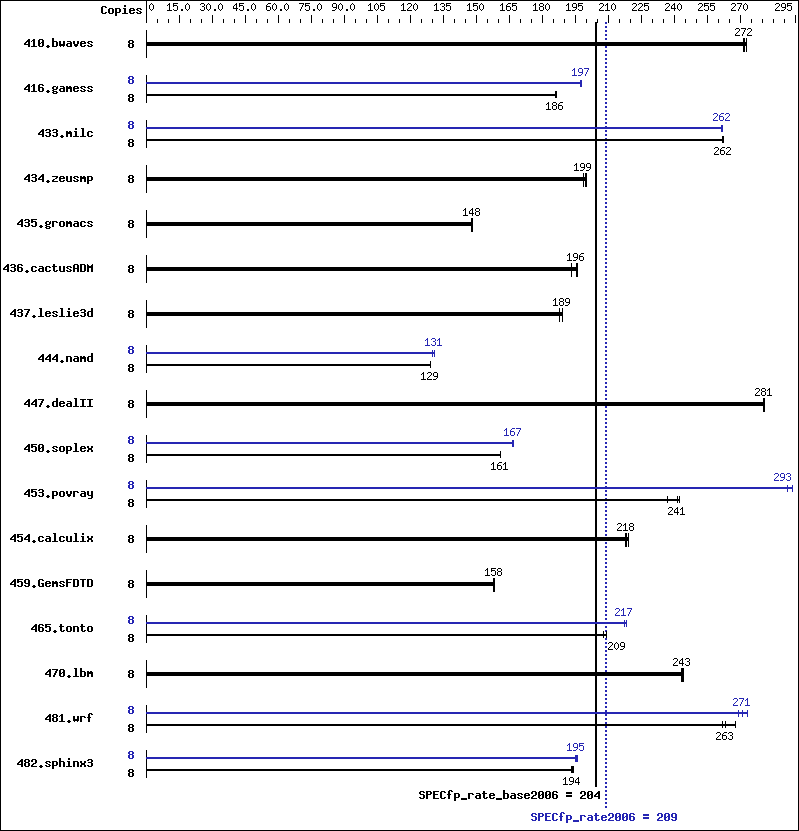 Benchmark results graph