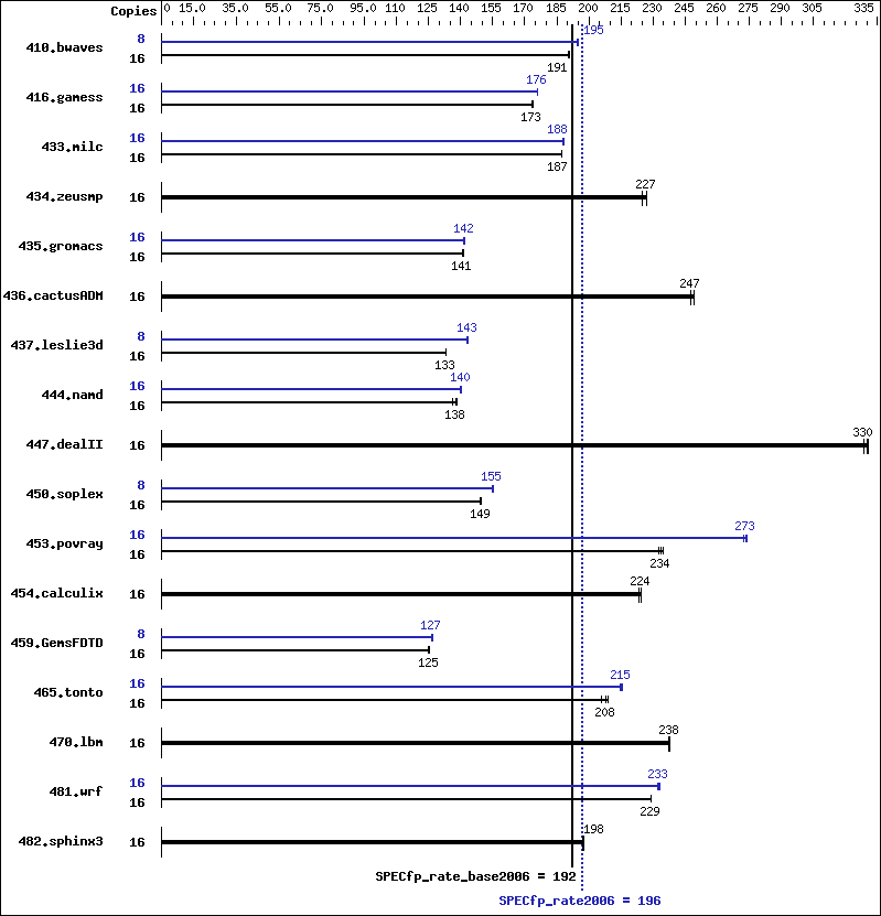 Benchmark results graph