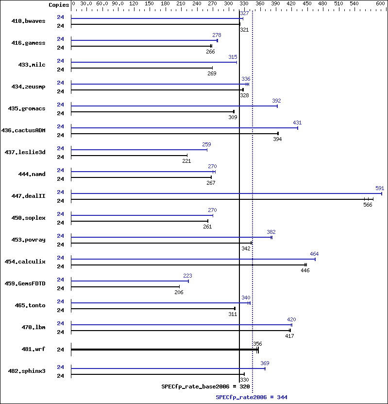 Benchmark results graph