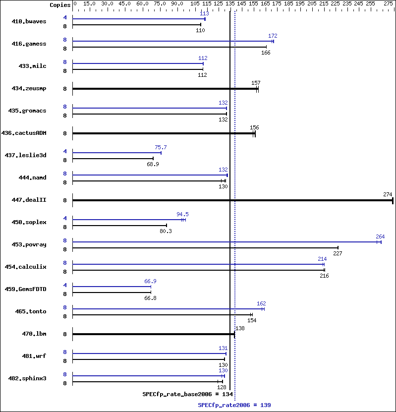 Benchmark results graph