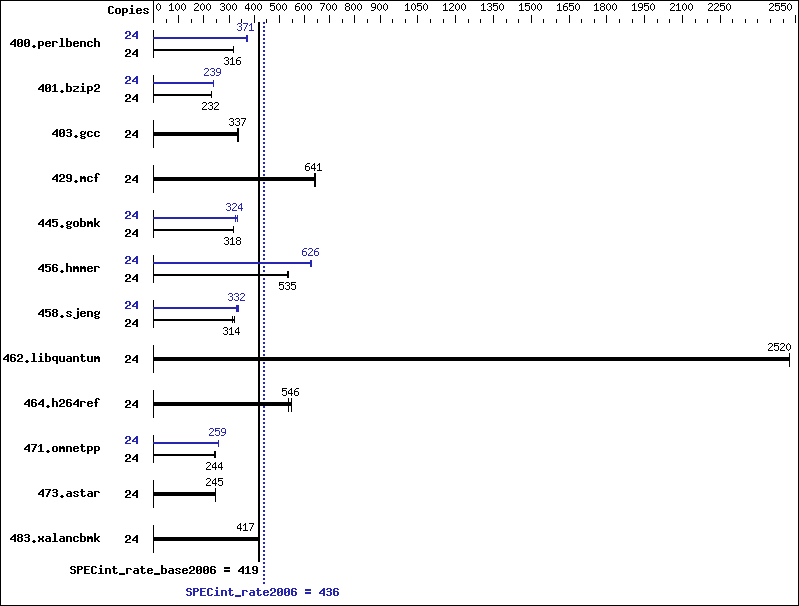 Benchmark results graph