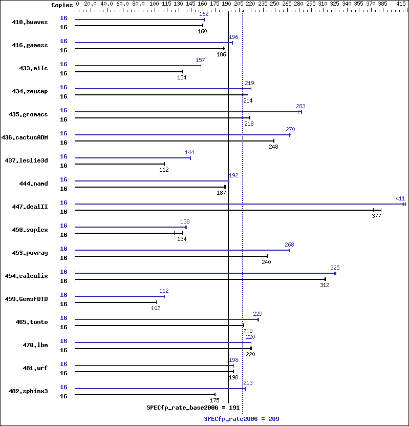 Benchmark results graph