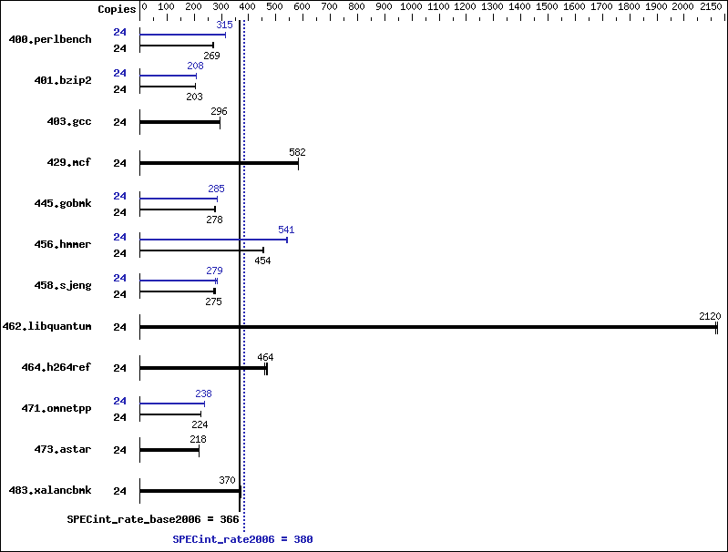 Benchmark results graph