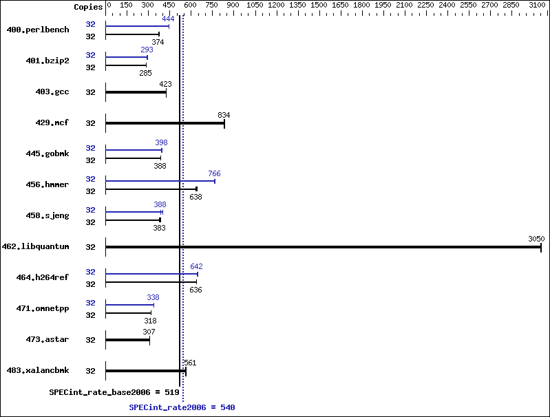 Benchmark results graph