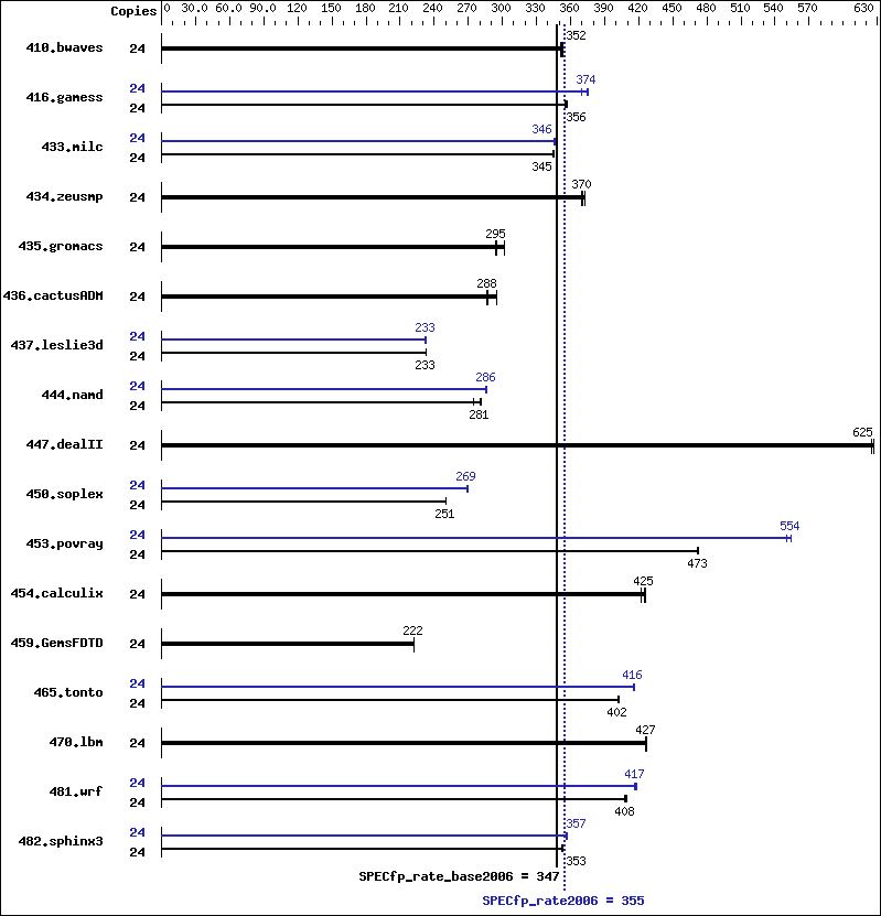 Benchmark results graph