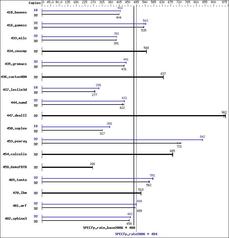 Benchmark results graph