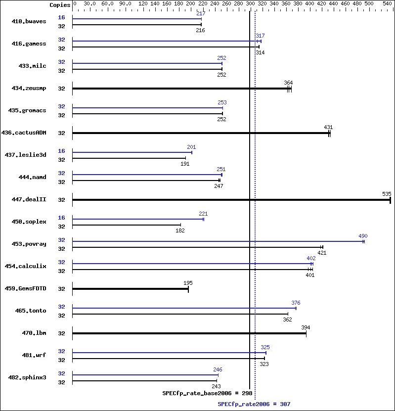 Benchmark results graph