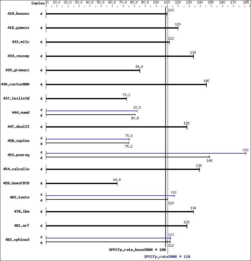 Benchmark results graph