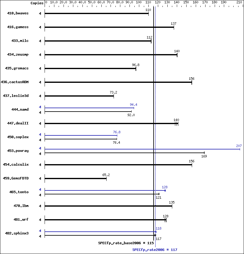 Benchmark results graph