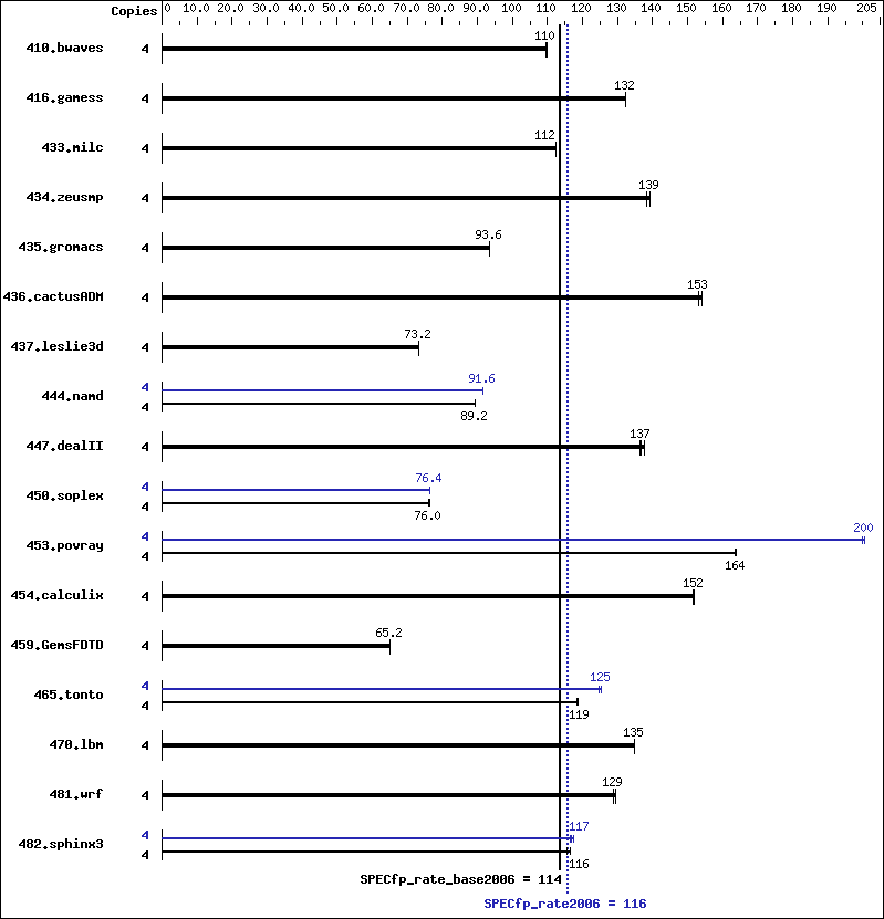 Benchmark results graph