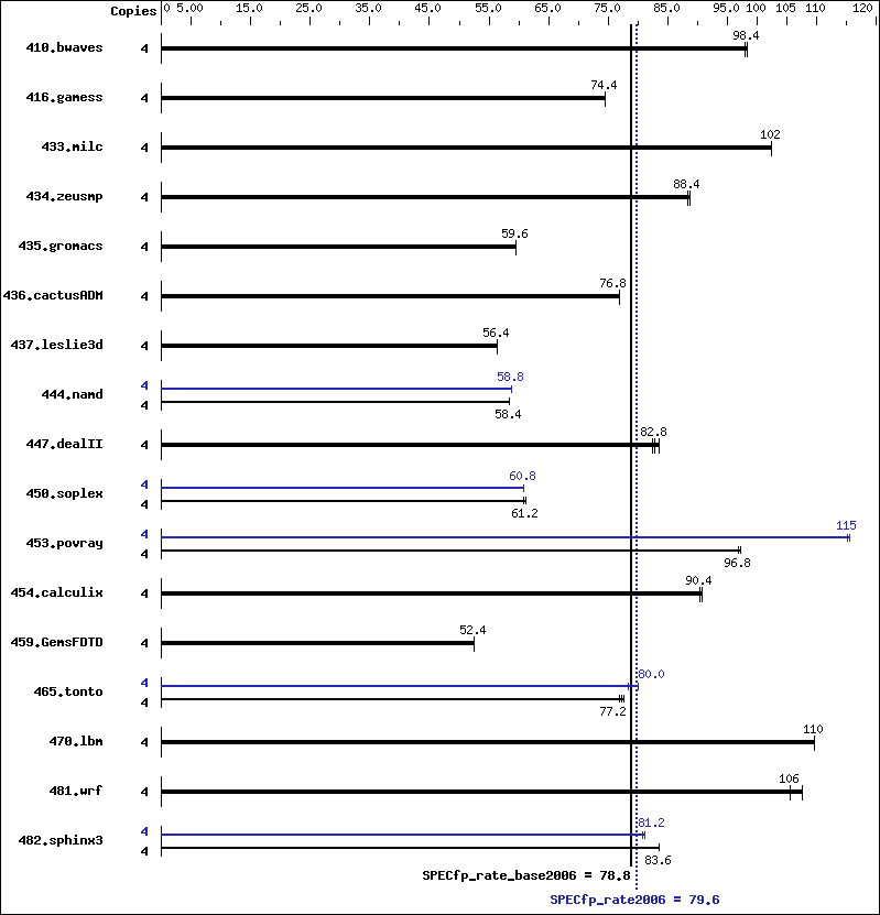 Benchmark results graph