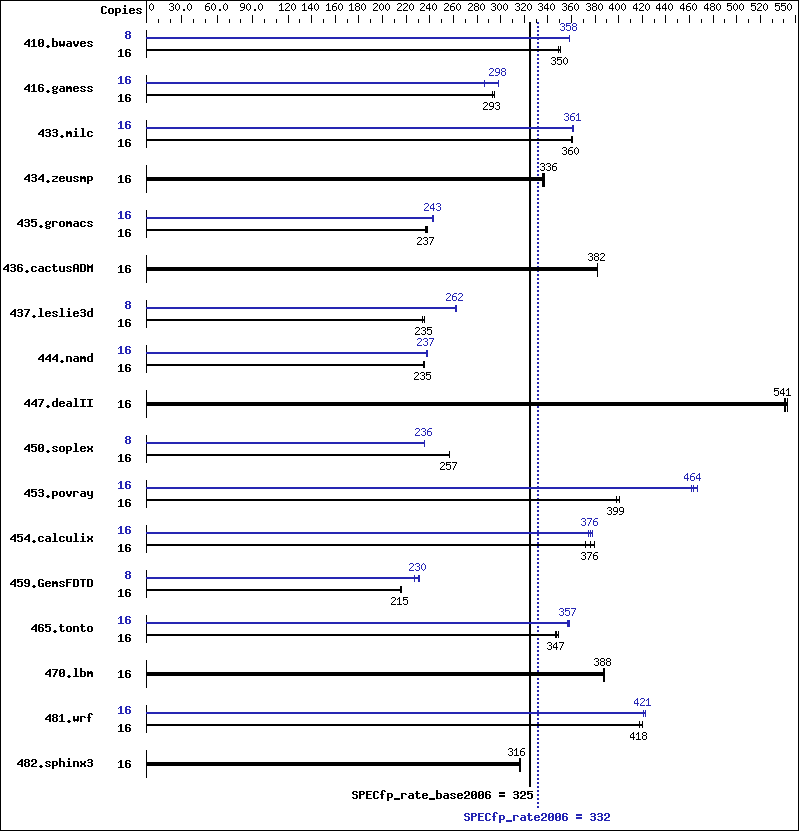 Benchmark results graph