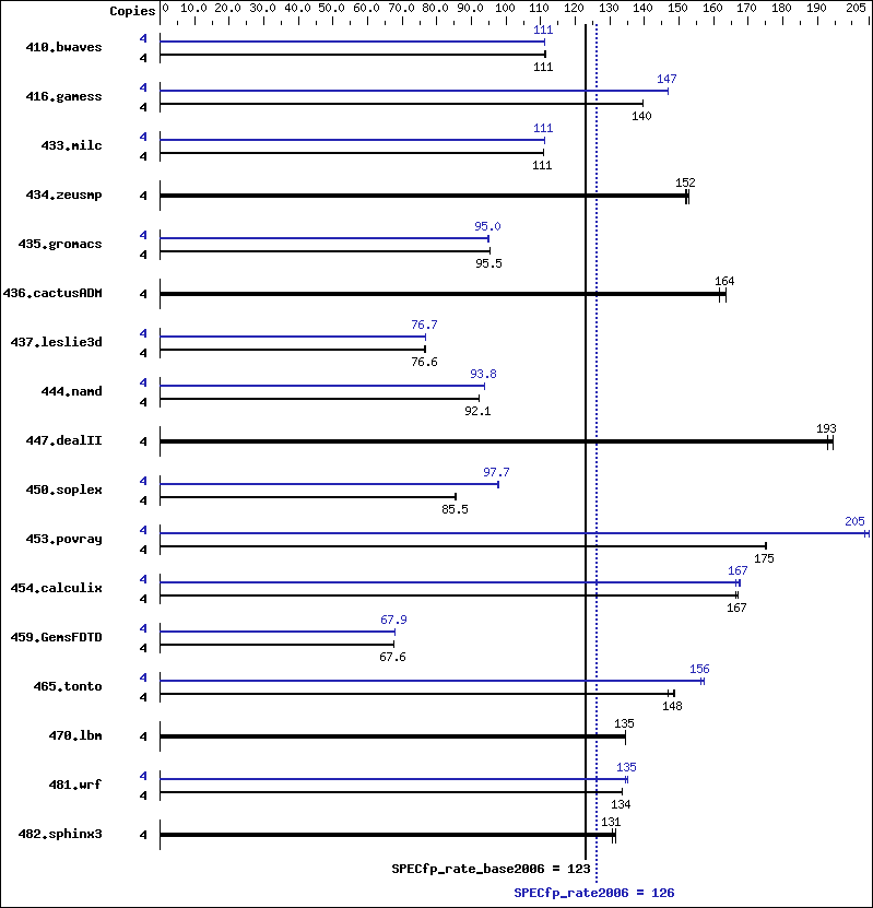 Benchmark results graph