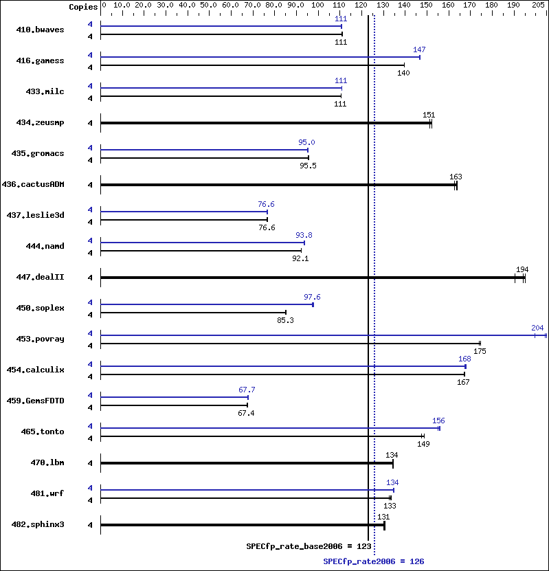 Benchmark results graph