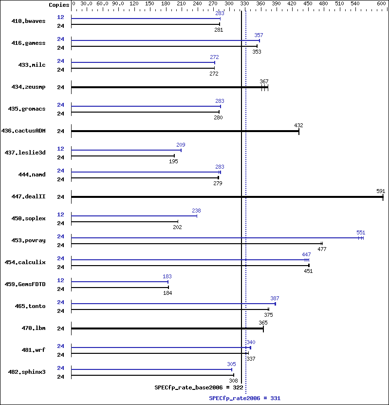 Benchmark results graph