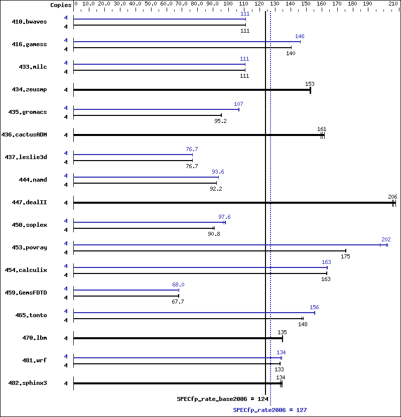 Benchmark results graph