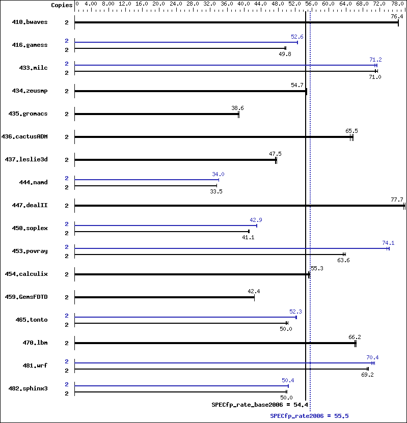 Benchmark results graph