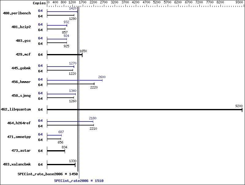 Benchmark results graph