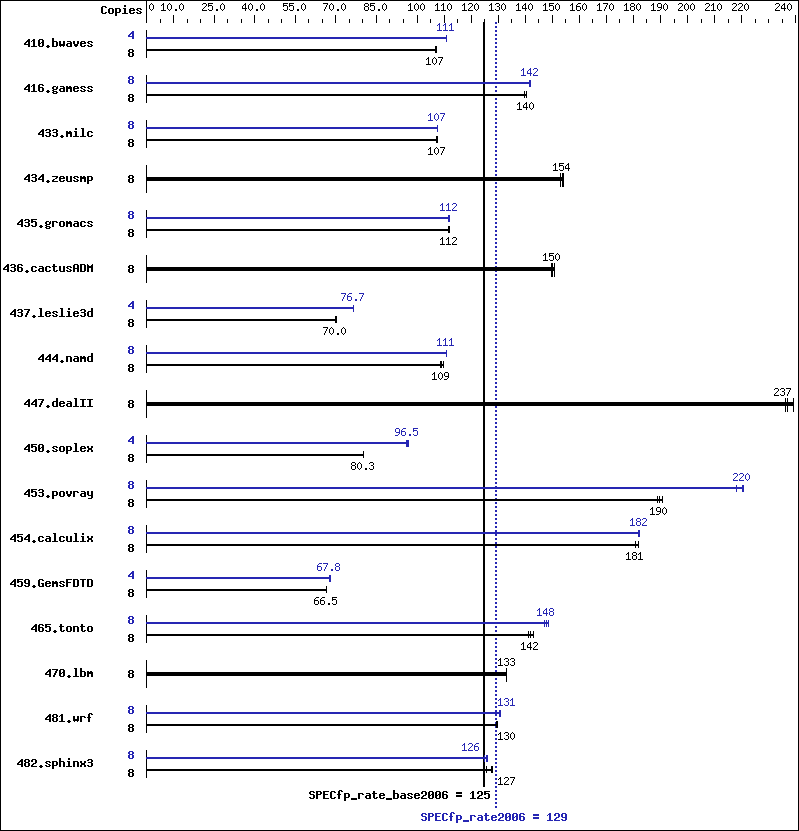 Benchmark results graph