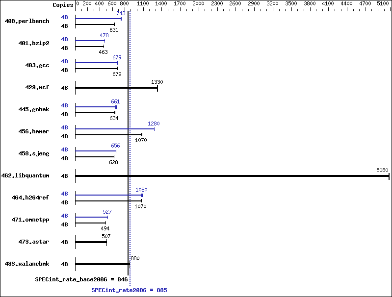 Benchmark results graph