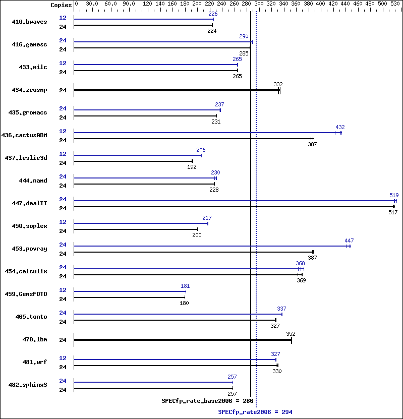 Benchmark results graph