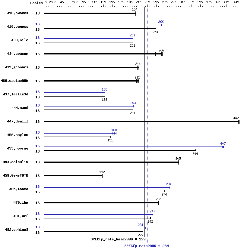 Benchmark results graph