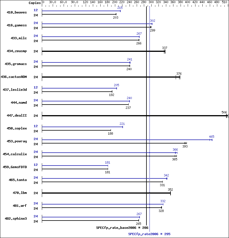 Benchmark results graph