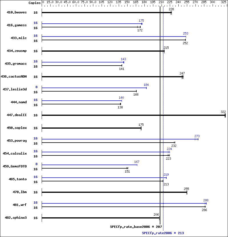 Benchmark results graph