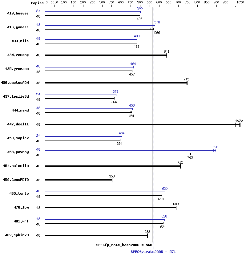 Benchmark results graph