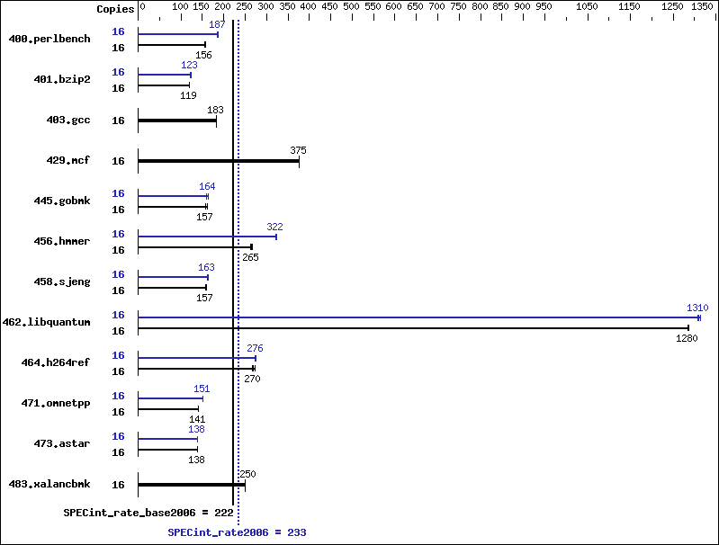 Benchmark results graph