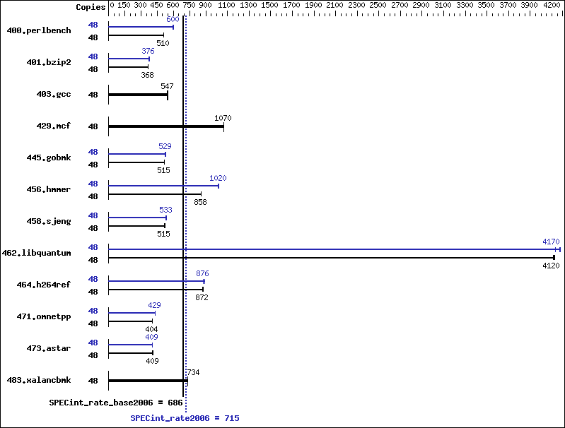 Benchmark results graph