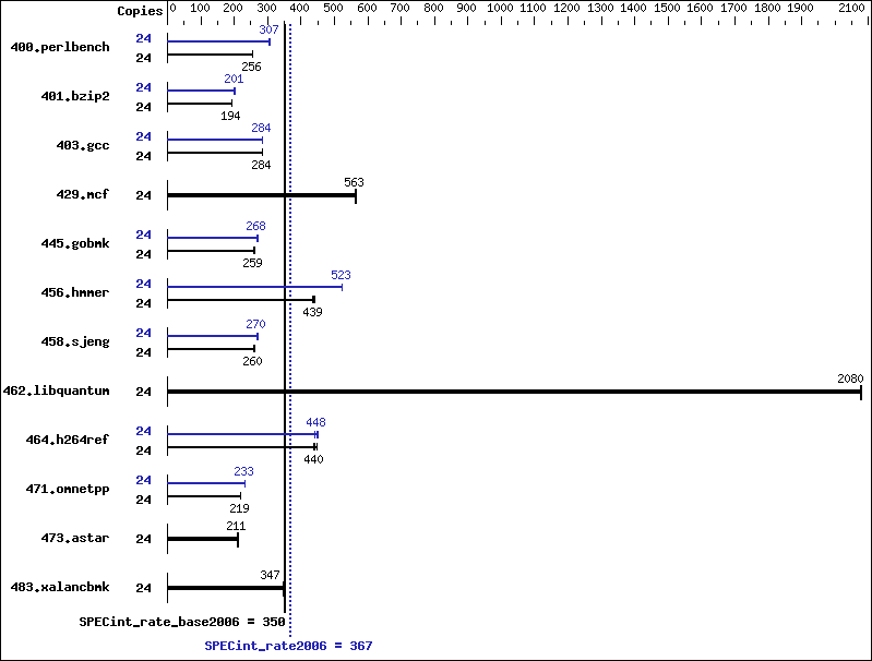 Benchmark results graph