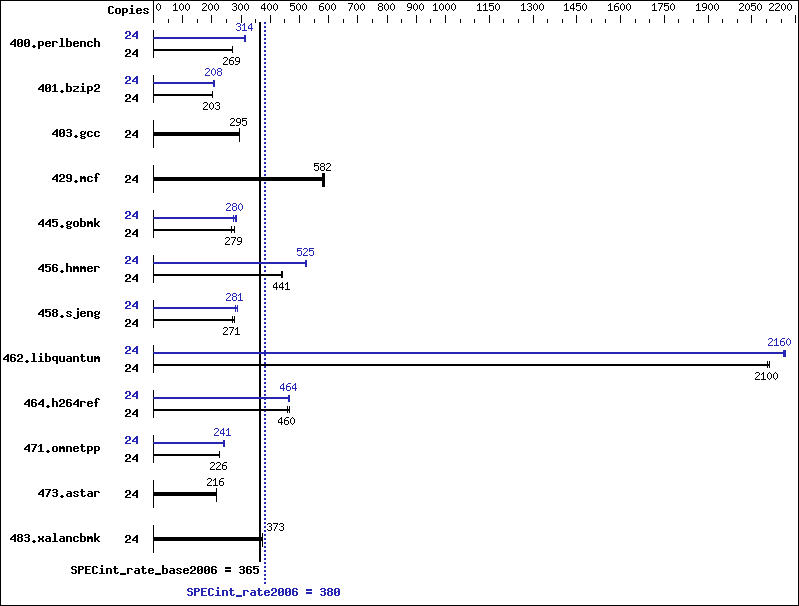 Benchmark results graph