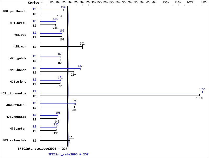 Benchmark results graph