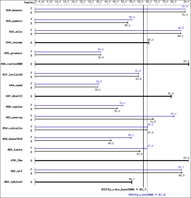 Benchmark results graph