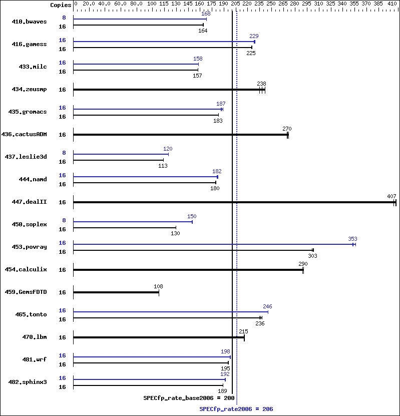 Benchmark results graph