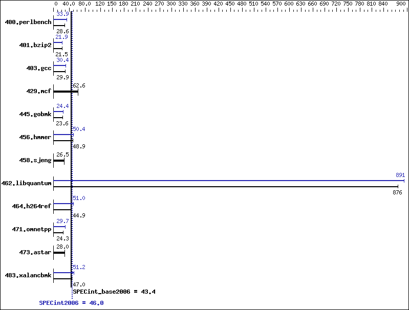 Benchmark results graph