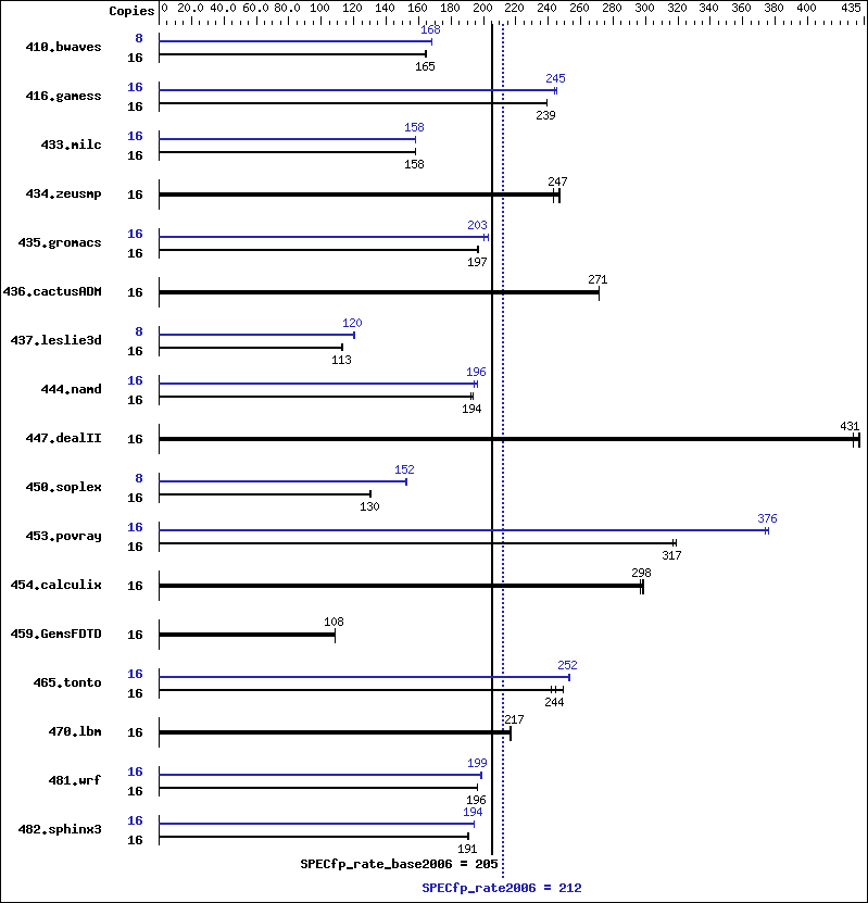 Benchmark results graph