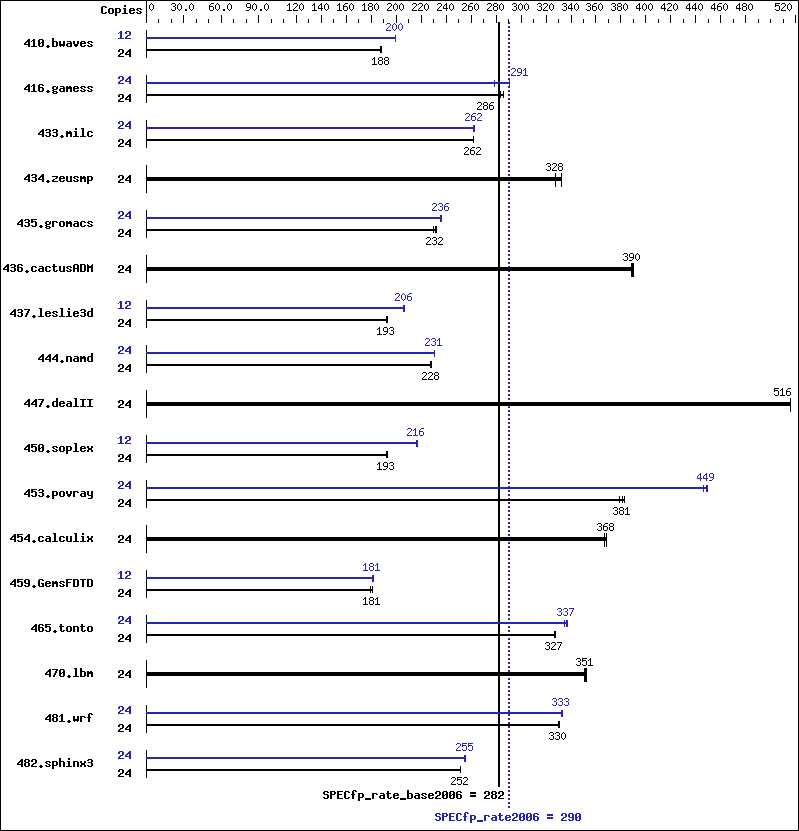 Benchmark results graph