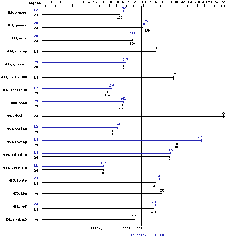 Benchmark results graph