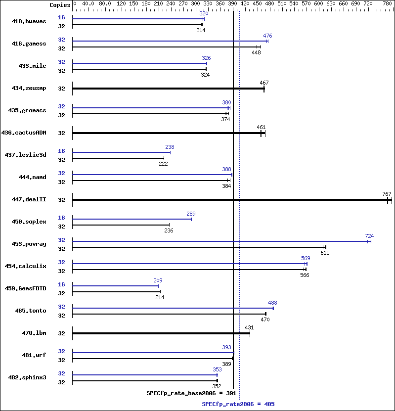 Benchmark results graph